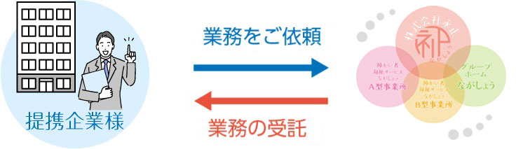 協働